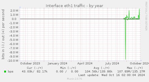 Interface eth1 traffic