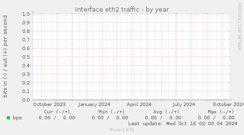 Interface eth2 traffic