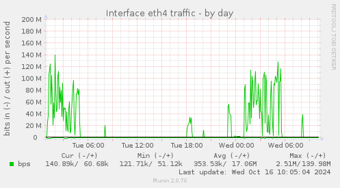 Interface eth4 traffic