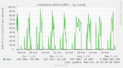 Interface eth4 traffic