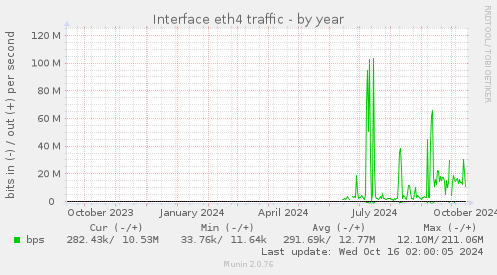 yearly graph