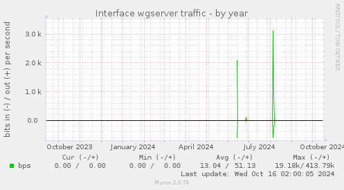 Interface wgserver traffic