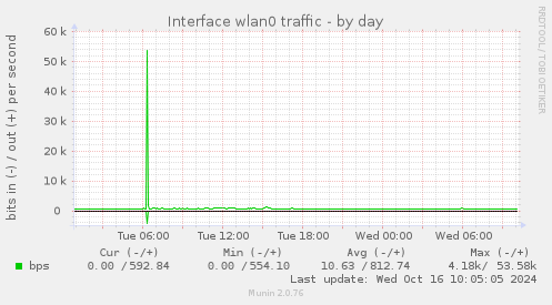 Interface wlan0 traffic