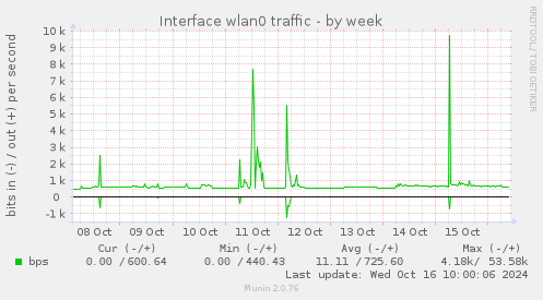 Interface wlan0 traffic