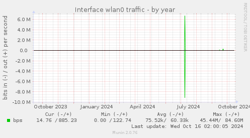 Interface wlan0 traffic