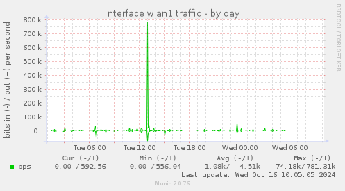 Interface wlan1 traffic