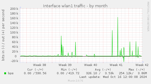 Interface wlan1 traffic