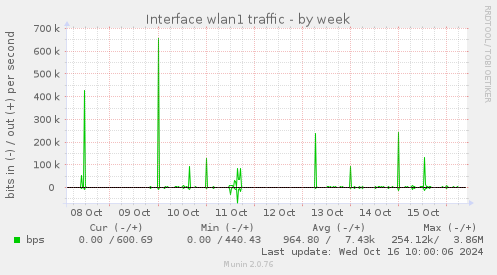 Interface wlan1 traffic