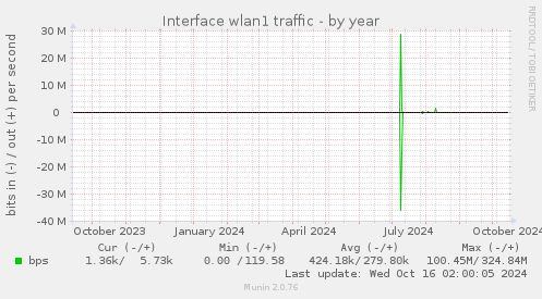 Interface wlan1 traffic