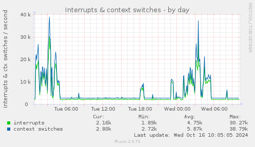 Interrupts & context switches