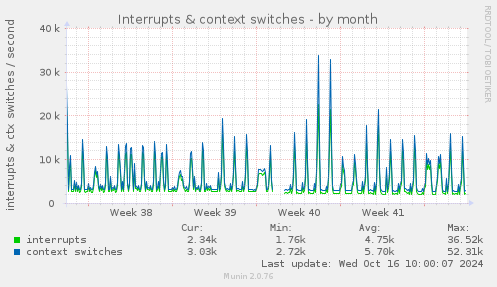 Interrupts & context switches