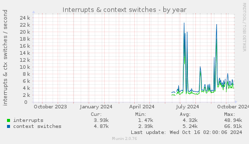 yearly graph