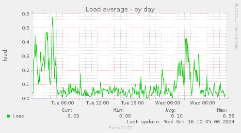 Load average