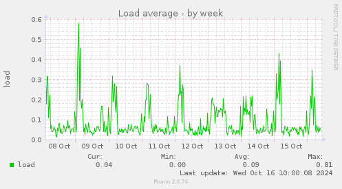 weekly graph