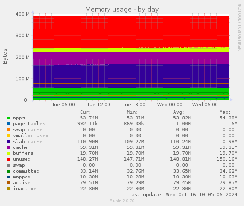 Memory usage