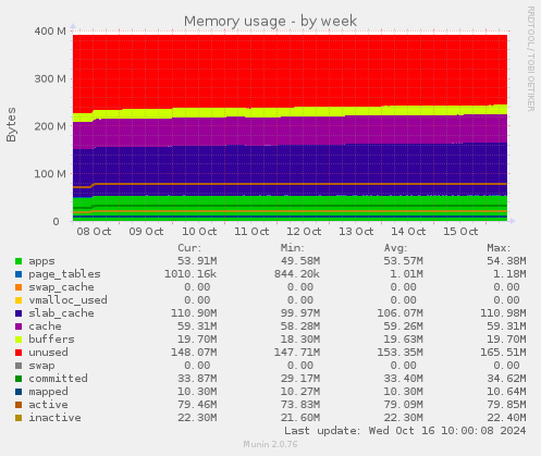 Memory usage