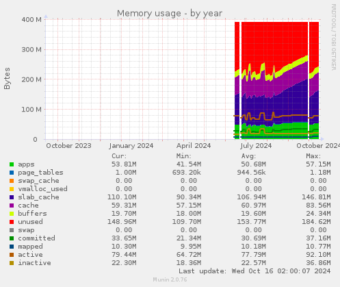 yearly graph