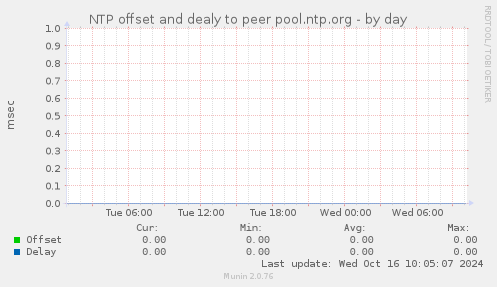 NTP offset and dealy to peer pool.ntp.org