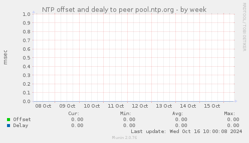 NTP offset and dealy to peer pool.ntp.org