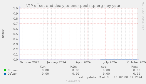 NTP offset and dealy to peer pool.ntp.org