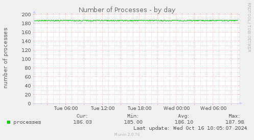 Number of Processes