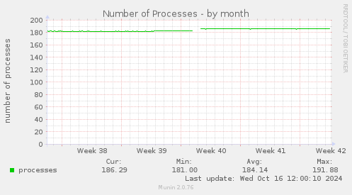 Number of Processes