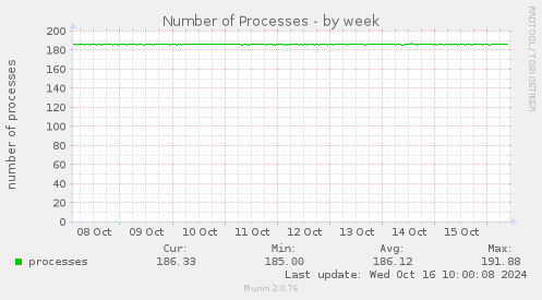 Number of Processes