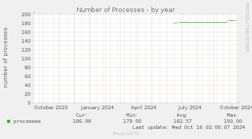 Number of Processes