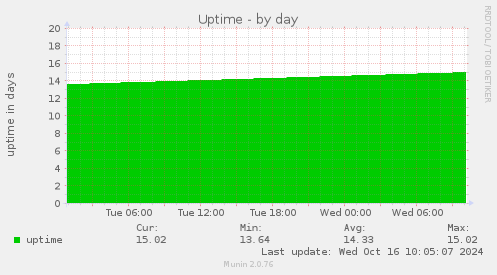 daily graph