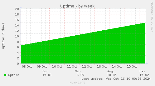 weekly graph