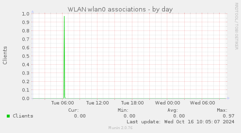 WLAN wlan0 associations