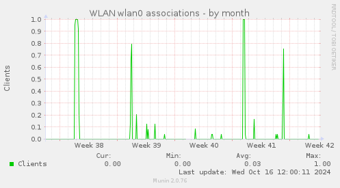 WLAN wlan0 associations