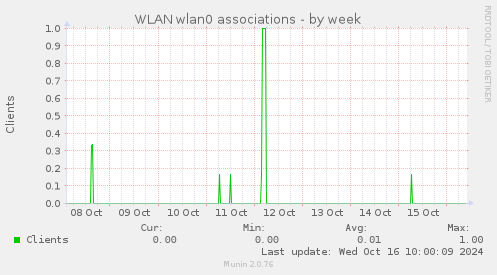 WLAN wlan0 associations