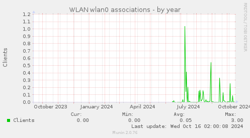 WLAN wlan0 associations