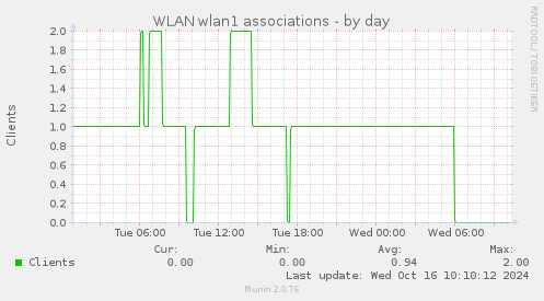 WLAN wlan1 associations