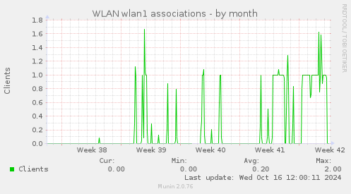 WLAN wlan1 associations