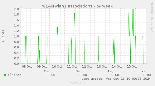 WLAN wlan1 associations