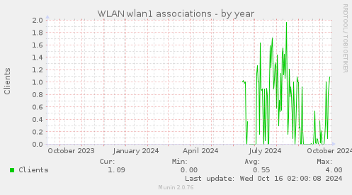 WLAN wlan1 associations