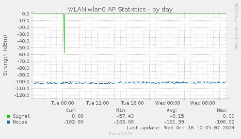 WLAN wlan0 AP Statistics