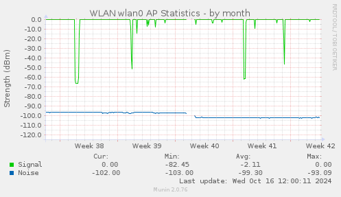 WLAN wlan0 AP Statistics