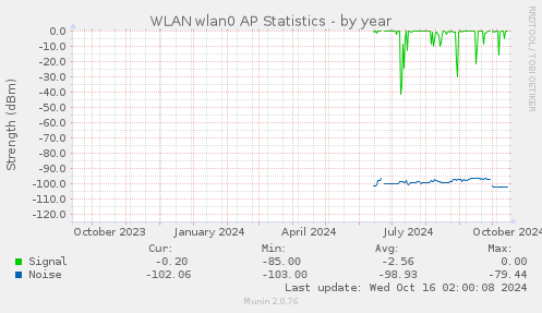 WLAN wlan0 AP Statistics