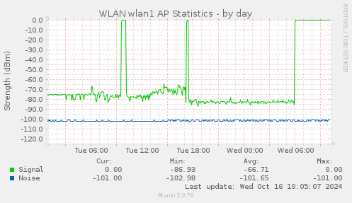 WLAN wlan1 AP Statistics