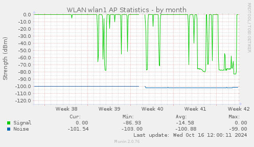 WLAN wlan1 AP Statistics