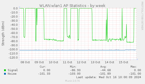 WLAN wlan1 AP Statistics