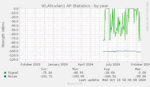 WLAN wlan1 AP Statistics