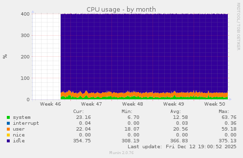 CPU usage