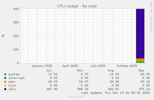 CPU usage