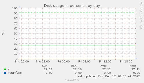 Disk usage in percent