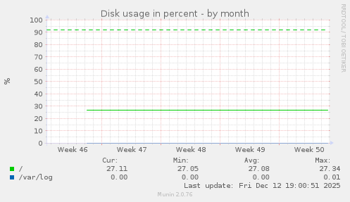 Disk usage in percent