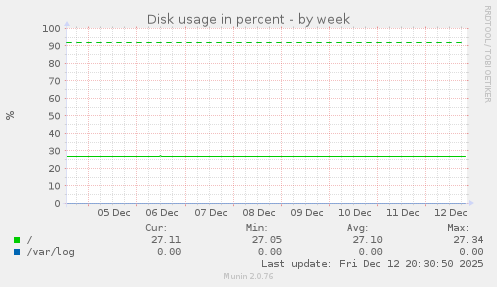 Disk usage in percent